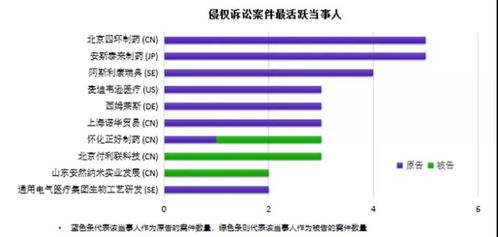 生物医药领域专利无效及侵权诉讼数据分析 以生物领域为核心